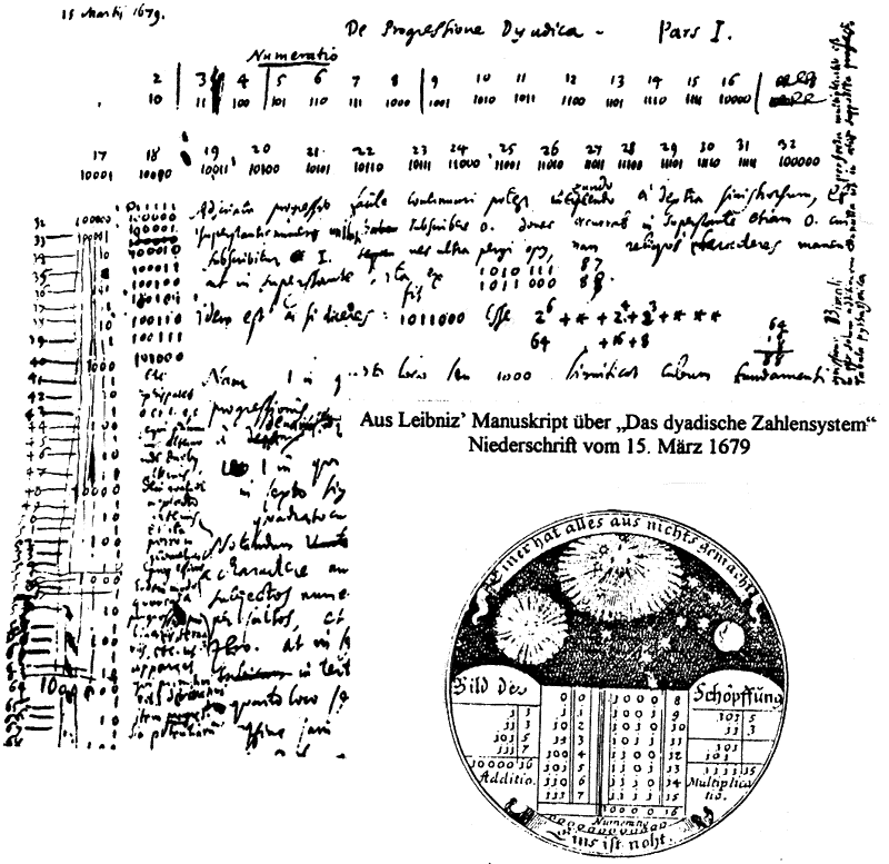 Leibniz' Manuskript über das dyadische Zahlensystem